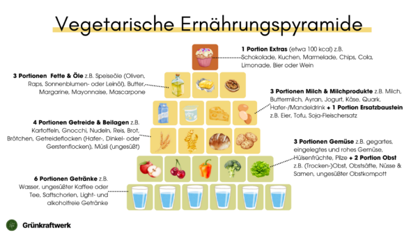 Vegetarische Ernährungspyramide – Bild 2